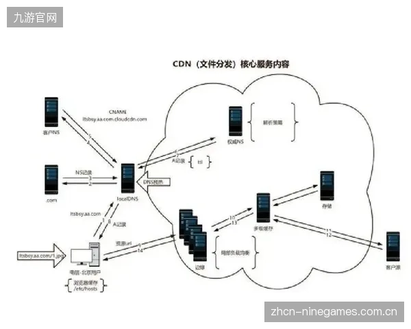 内容分发网络联动边缘计算节点 数字化升级阶段降低传输延迟